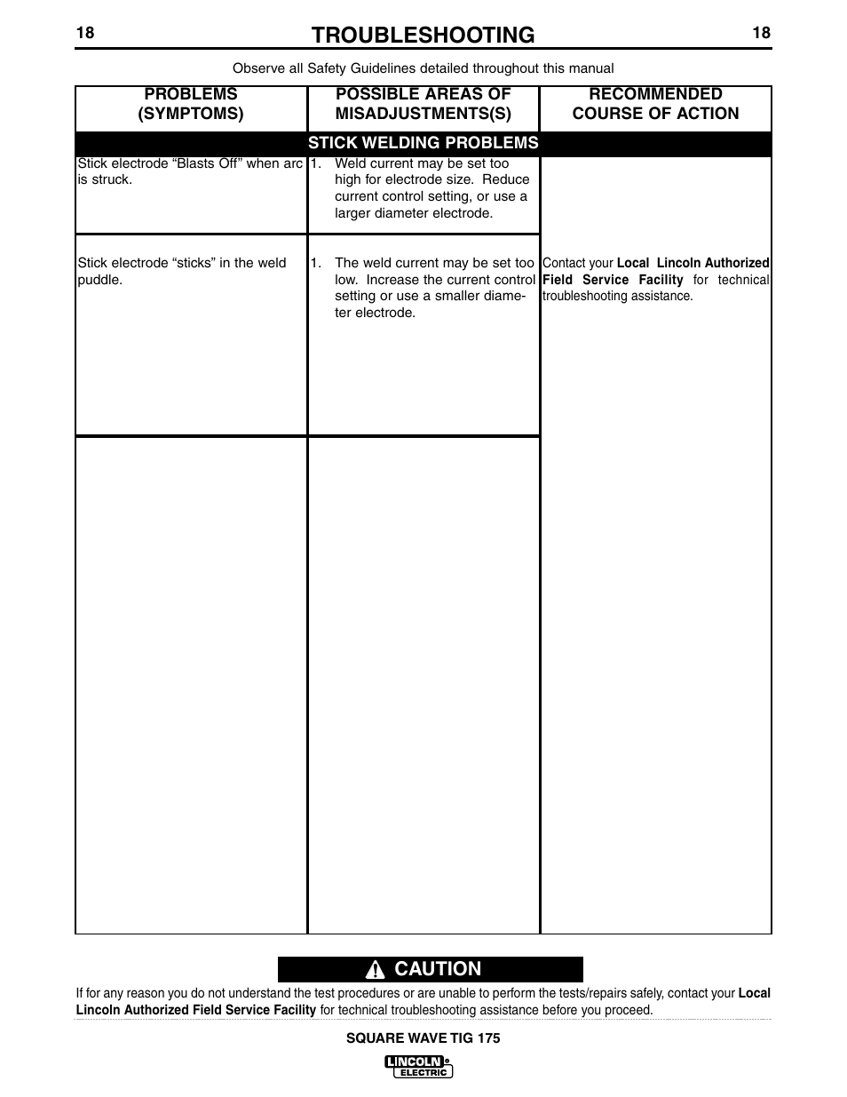 Troubleshooting, Caution | Lincoln Electric IM565 SQUARE WAVE TIG 175 User Manual | Page 25 / 32