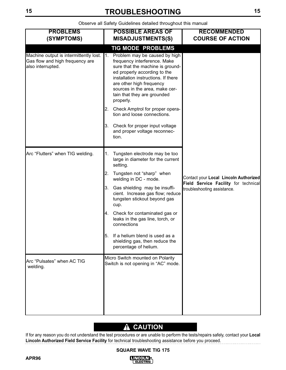 Troubleshooting, Caution | Lincoln Electric IM605 SQUARE WAVE TIG 175 User Manual | Page 22 / 31