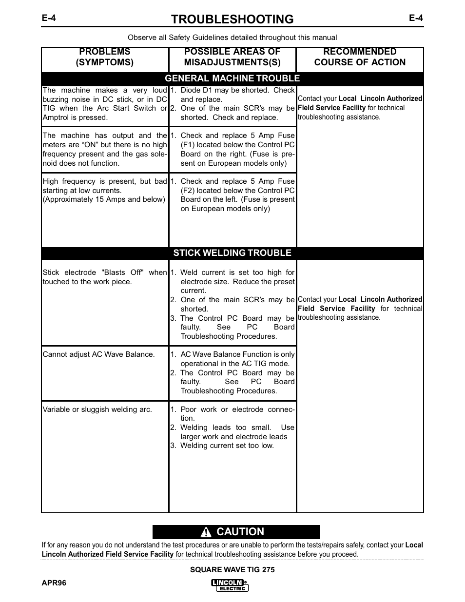 Troubleshooting, Caution | Lincoln Electric IM609 SQUARE WAVE TIG 275 User Manual | Page 35 / 46