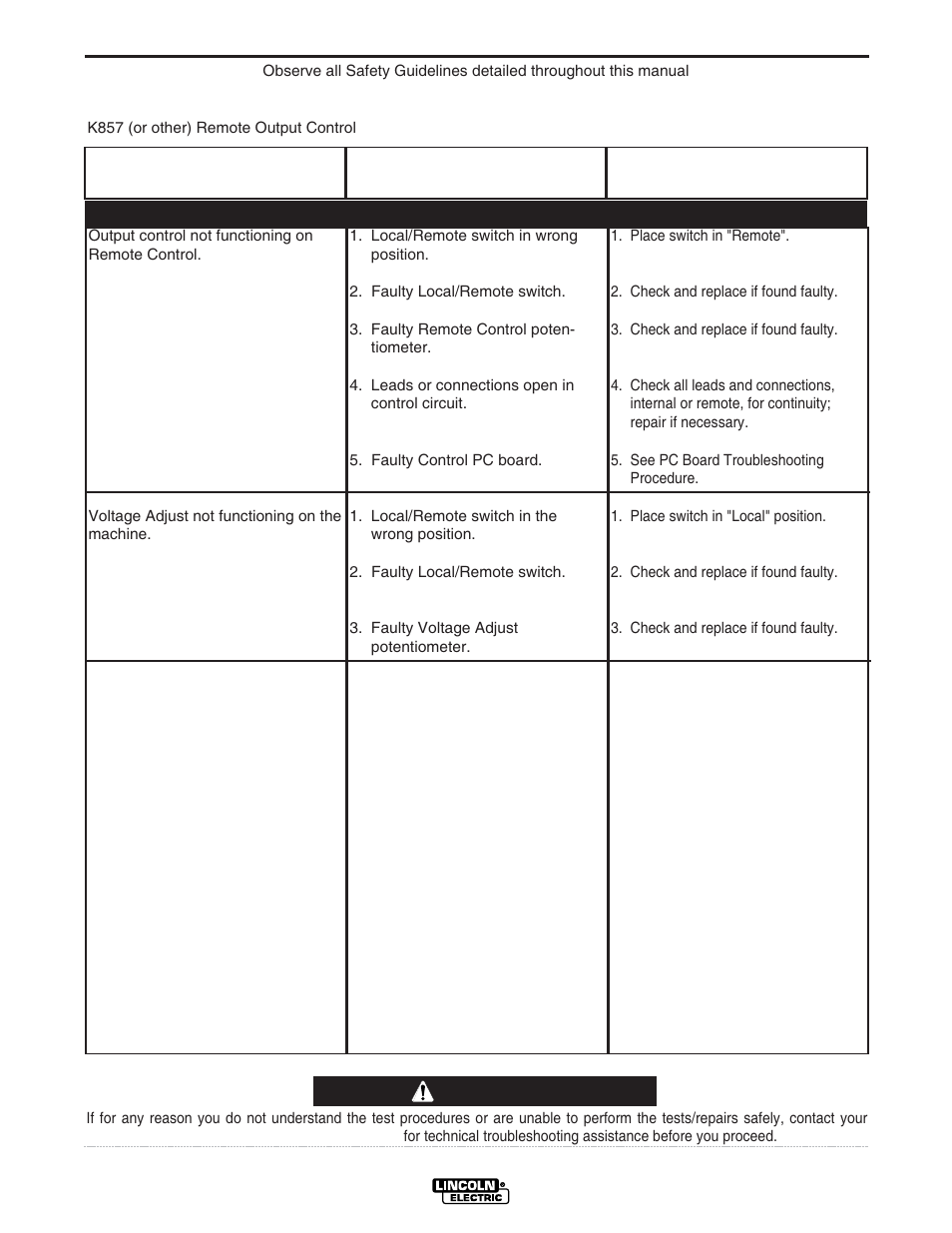 Troubleshooting, Caution, Options troubleshooting guide | Lincoln Electric IM501 IDEALARC CV400-I User Manual | Page 26 / 44