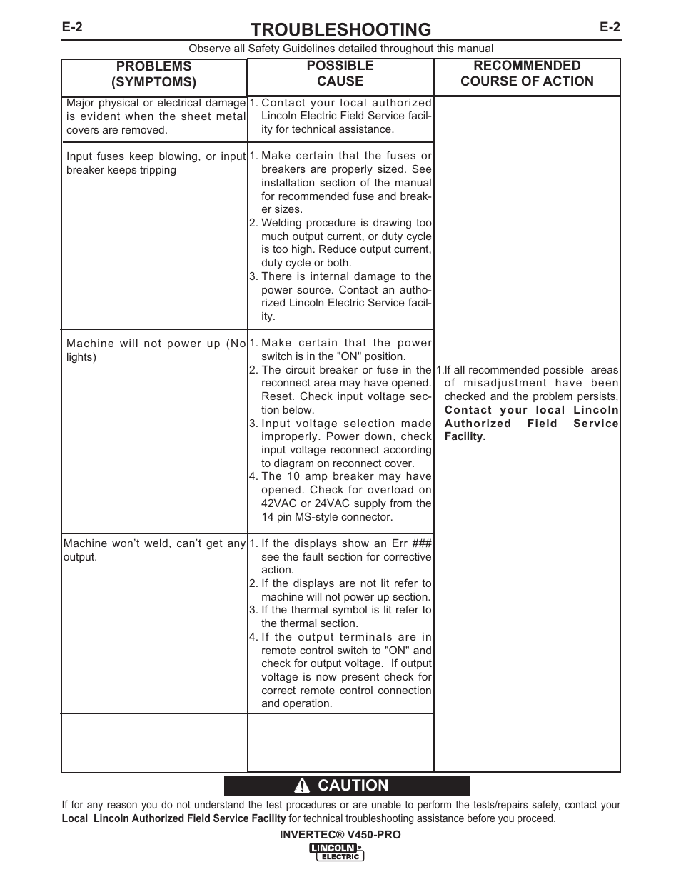 Troubleshooting, Caution | Lincoln Electric IM841 INVERTEC V450-PRO User Manual | Page 29 / 44