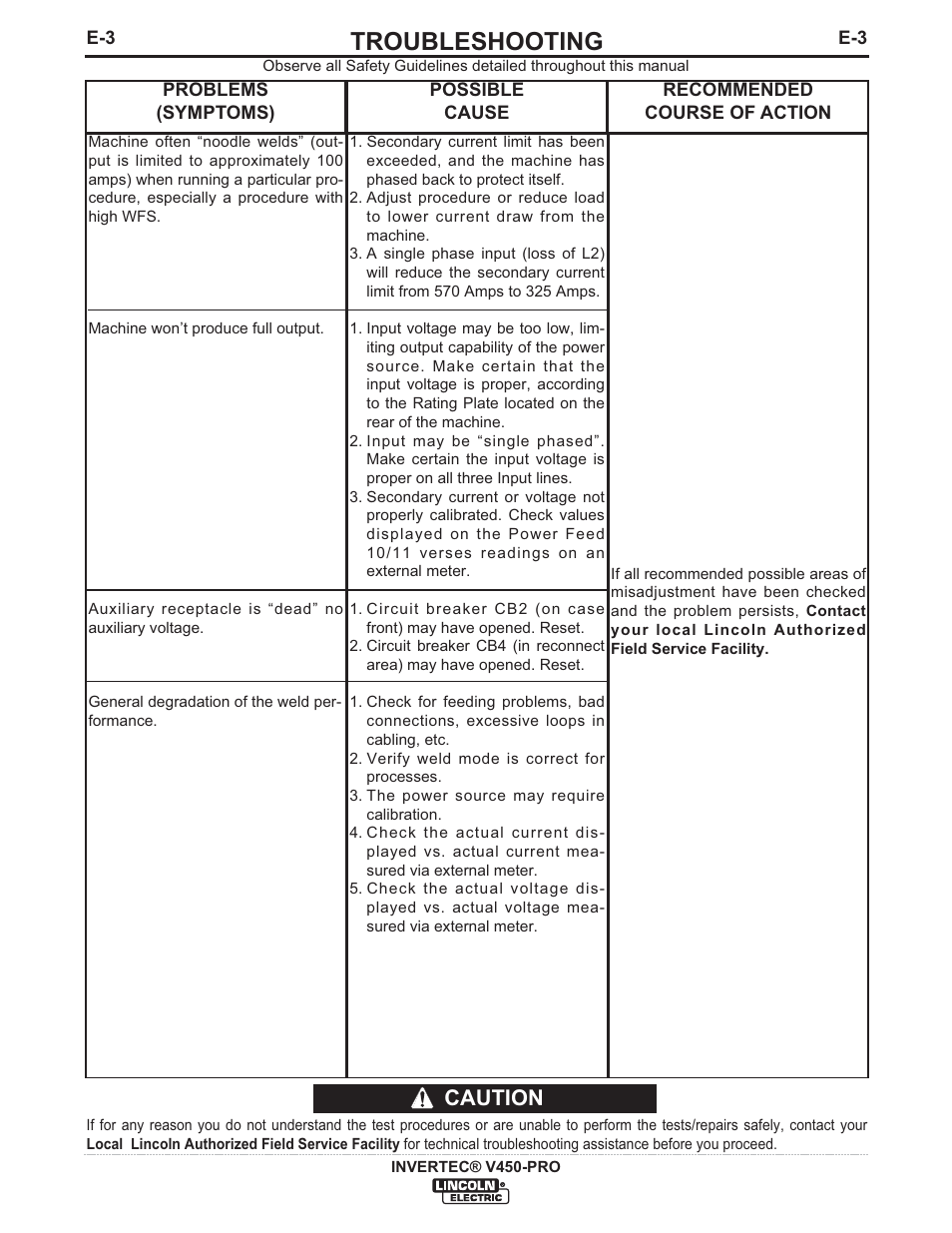 Troubleshooting, Caution | Lincoln Electric IM841 INVERTEC V450-PRO User Manual | Page 30 / 44