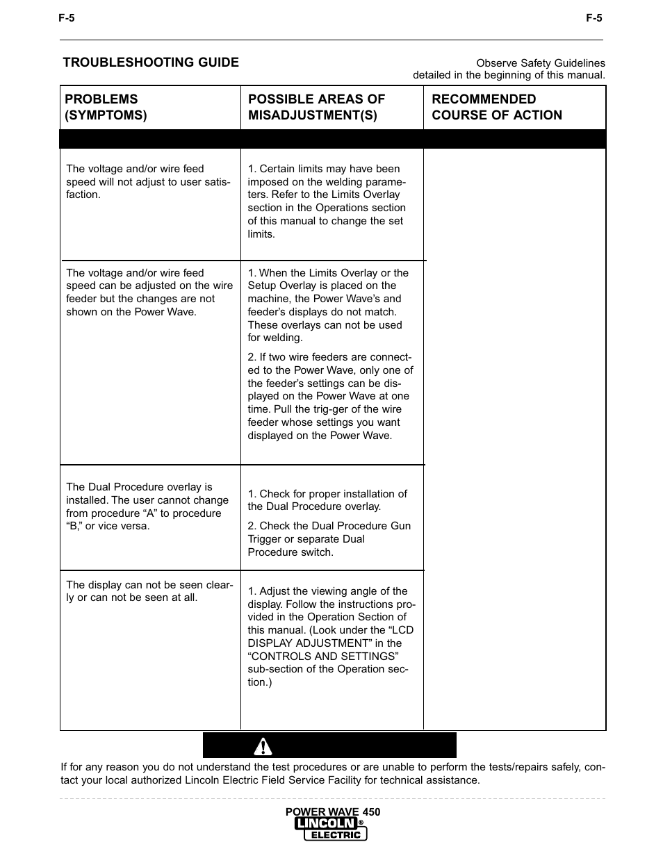 Troubleshooting, Caution | Lincoln Electric IM542 INVERTEC POWER WAVE 450 ROBOTIC User Manual | Page 61 / 68