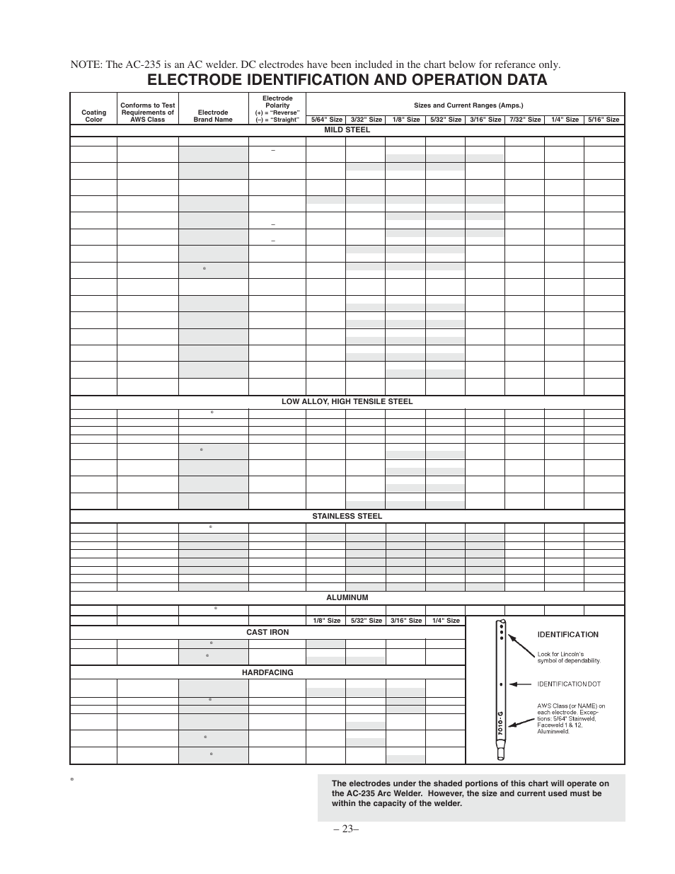 Electrode identification and operation data | Lincoln Electric IM556 AC-235 User Manual | Page 23 / 28