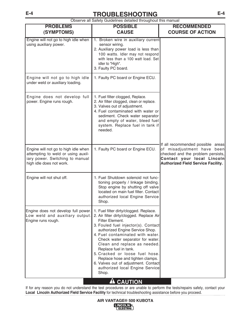 Troubleshooting, Caution | Lincoln Electric IM985 AIR VANTAGE 500 KUBOTA User Manual | Page 40 / 59