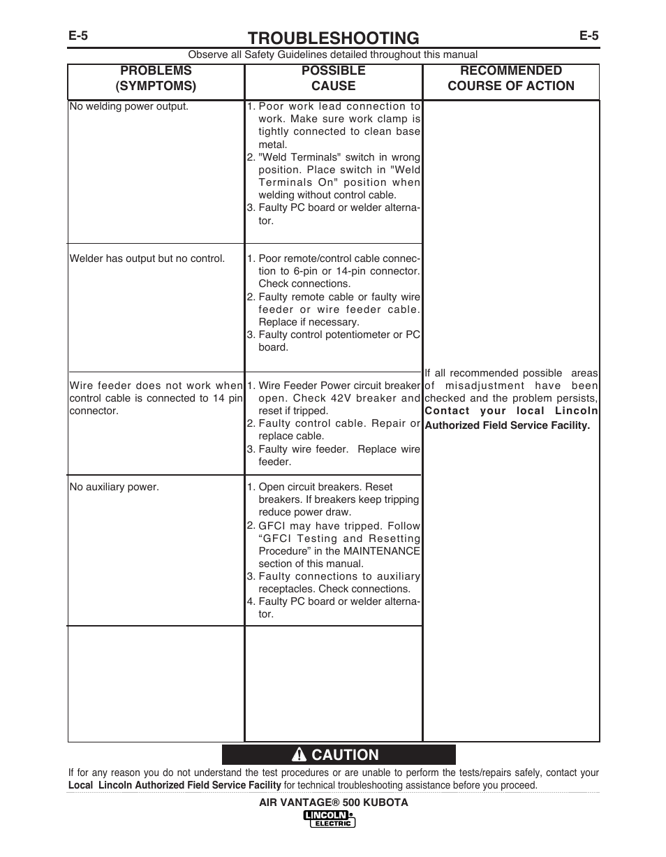 Troubleshooting, Caution | Lincoln Electric IM985 AIR VANTAGE 500 KUBOTA User Manual | Page 41 / 59