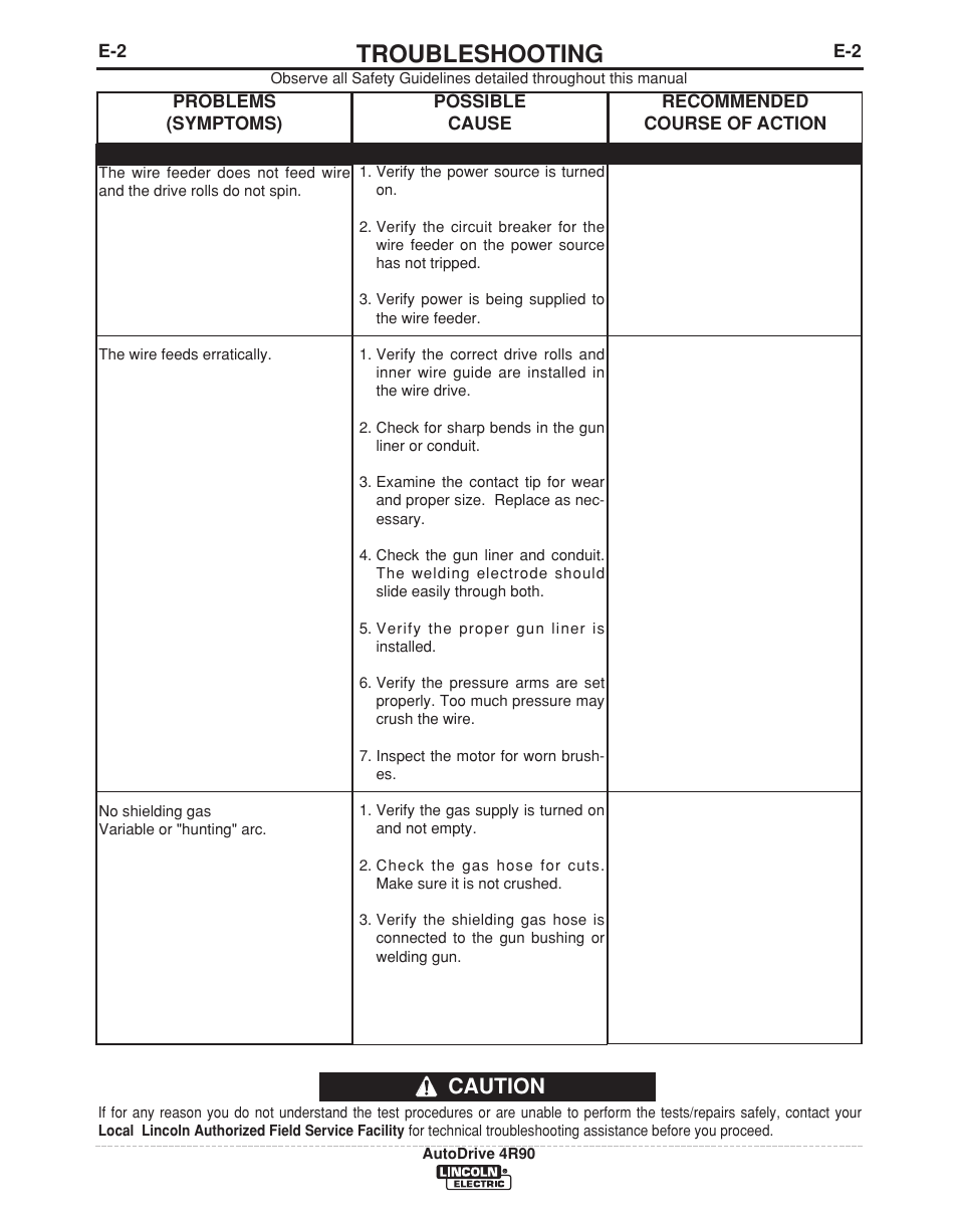 Troubleshooting, Caution | Lincoln Electric IM952 AutoDrive 4R90 User Manual | Page 24 / 33