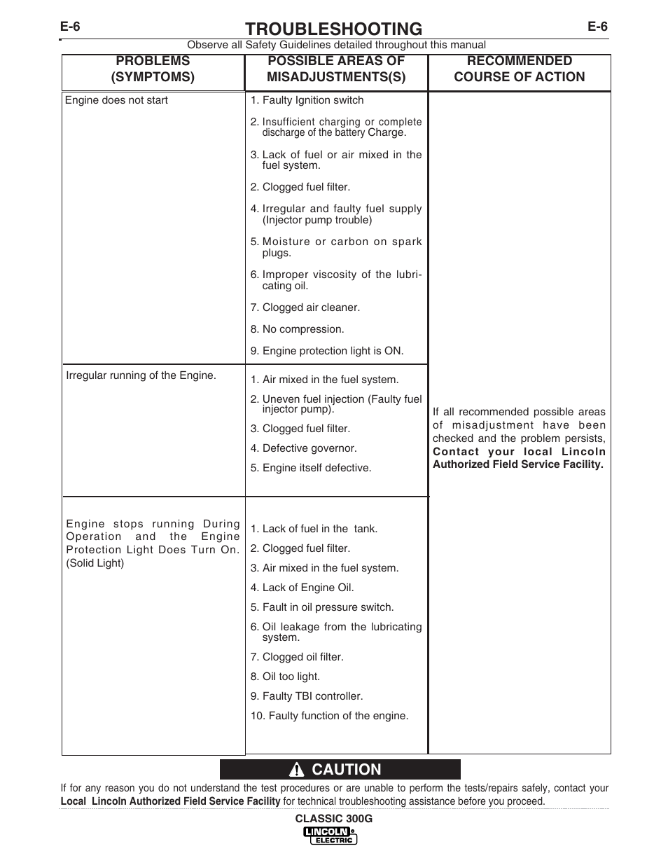 Troubleshooting, Caution | Lincoln Electric IM659 CLASSIC 300G User Manual | Page 24 / 33