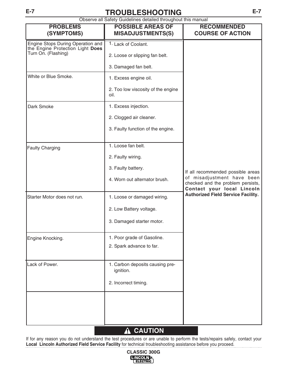 Troubleshooting, Caution | Lincoln Electric IM659 CLASSIC 300G User Manual | Page 25 / 33