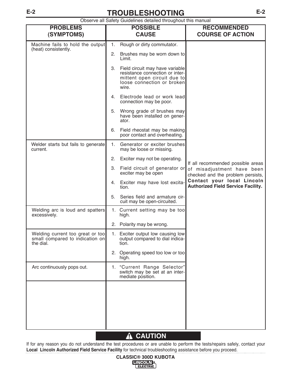 Troubleshooting, Caution | Lincoln Electric IM996 CLASSIC 300 D KUBOTA User Manual | Page 22 / 36