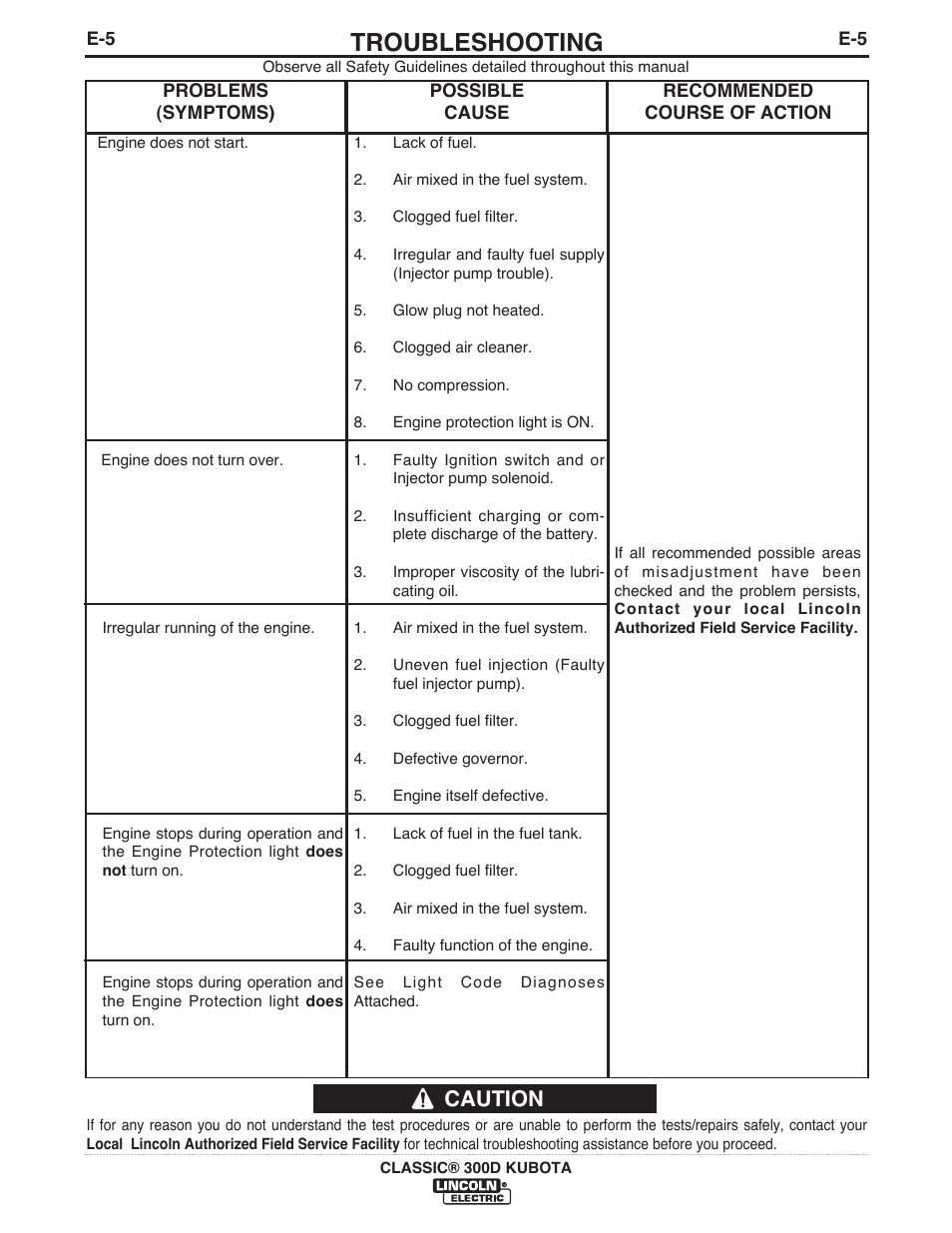 Troubleshooting, Caution | Lincoln Electric IM996 CLASSIC 300 D KUBOTA User Manual | Page 25 / 36