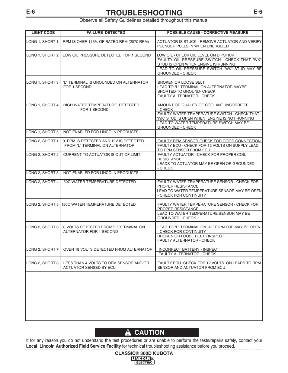 Troubleshooting, Caution | Lincoln Electric IM996 CLASSIC 300 D KUBOTA User Manual | Page 26 / 36