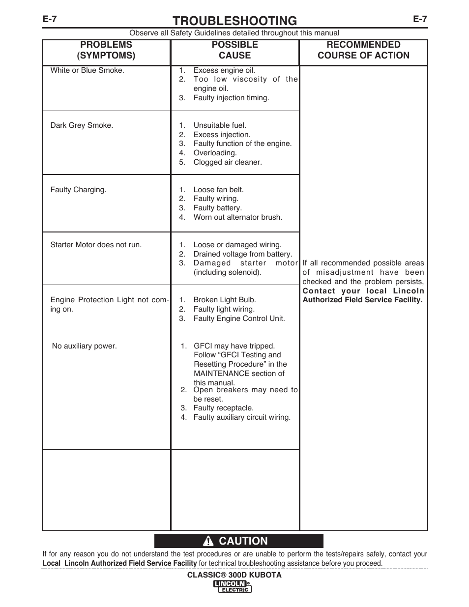 Troubleshooting, Caution | Lincoln Electric IM996 CLASSIC 300 D KUBOTA User Manual | Page 27 / 36