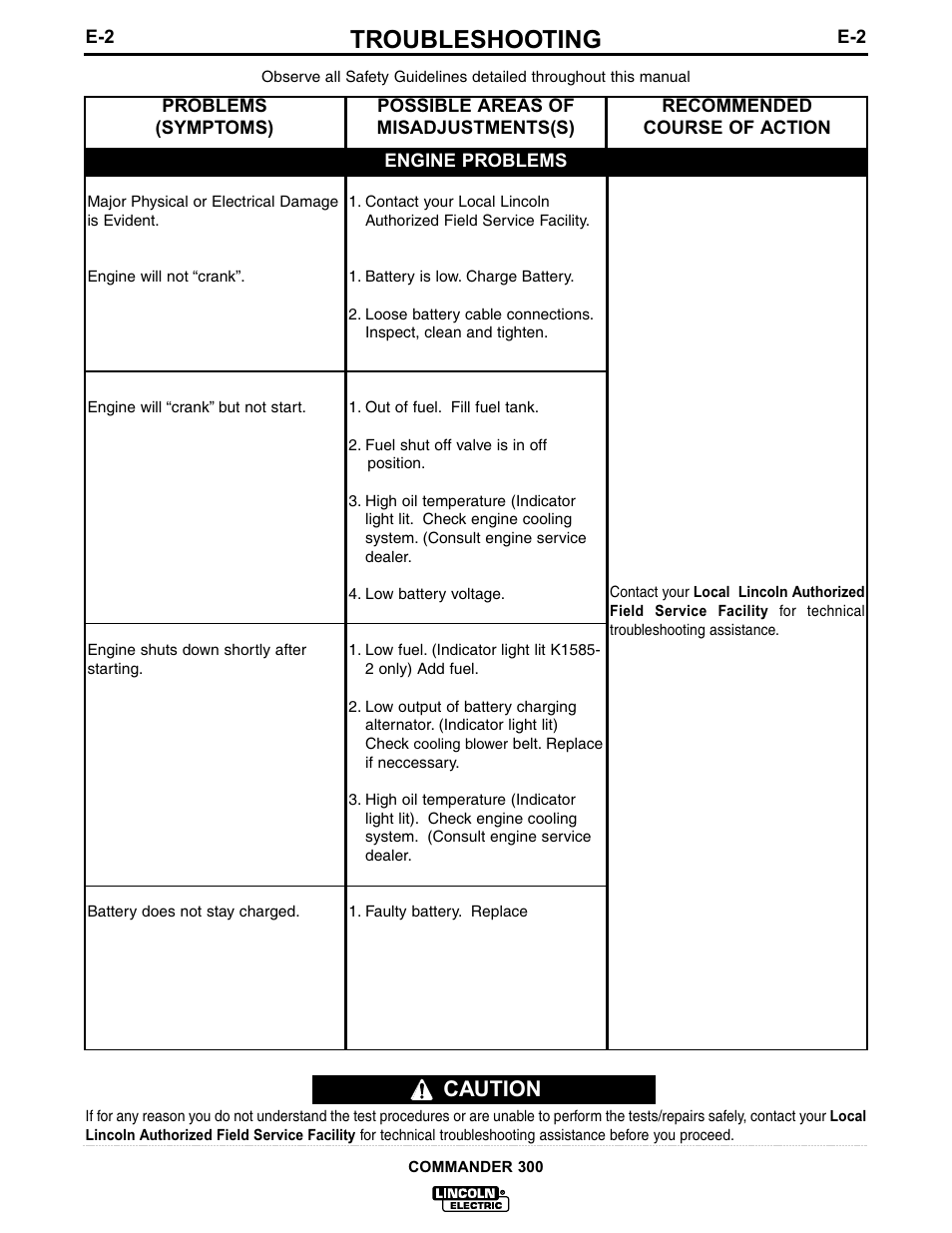 Troubleshooting, Caution | Lincoln Electric IM601 Commander 300 User Manual | Page 34 / 58