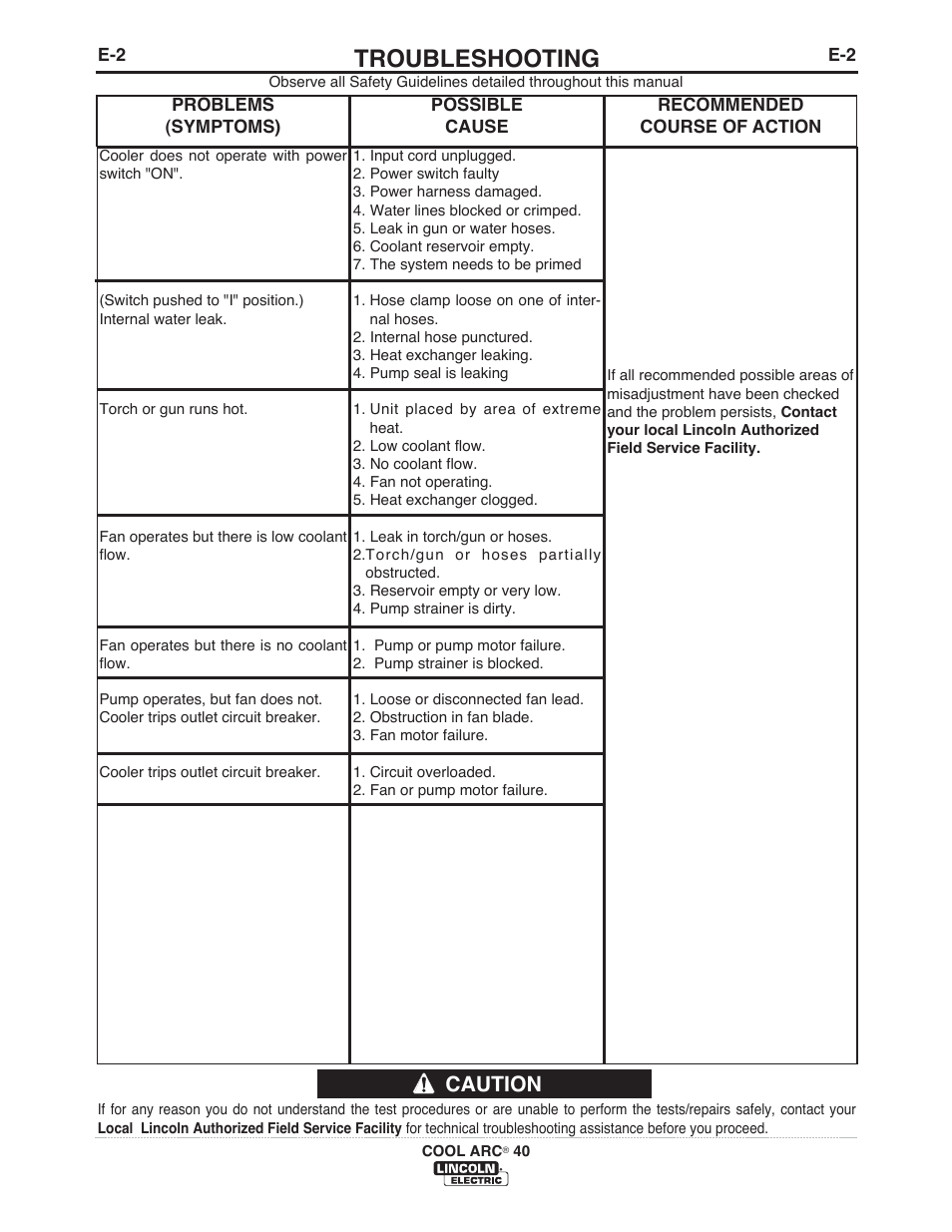 Troubleshooting, Caution | Lincoln Electric IM696 COOL ARC 40 STAND ALONE User Manual | Page 19 / 36