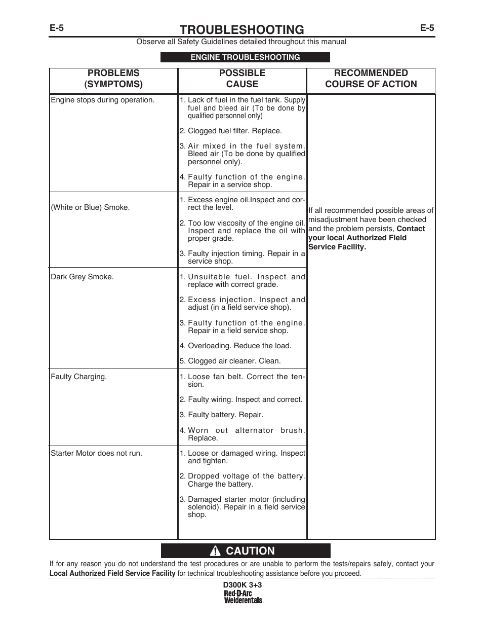 Troubleshooting, Caution | Lincoln Electric IM663 RED-D-ARC D300K 3+3 User Manual | Page 26 / 34