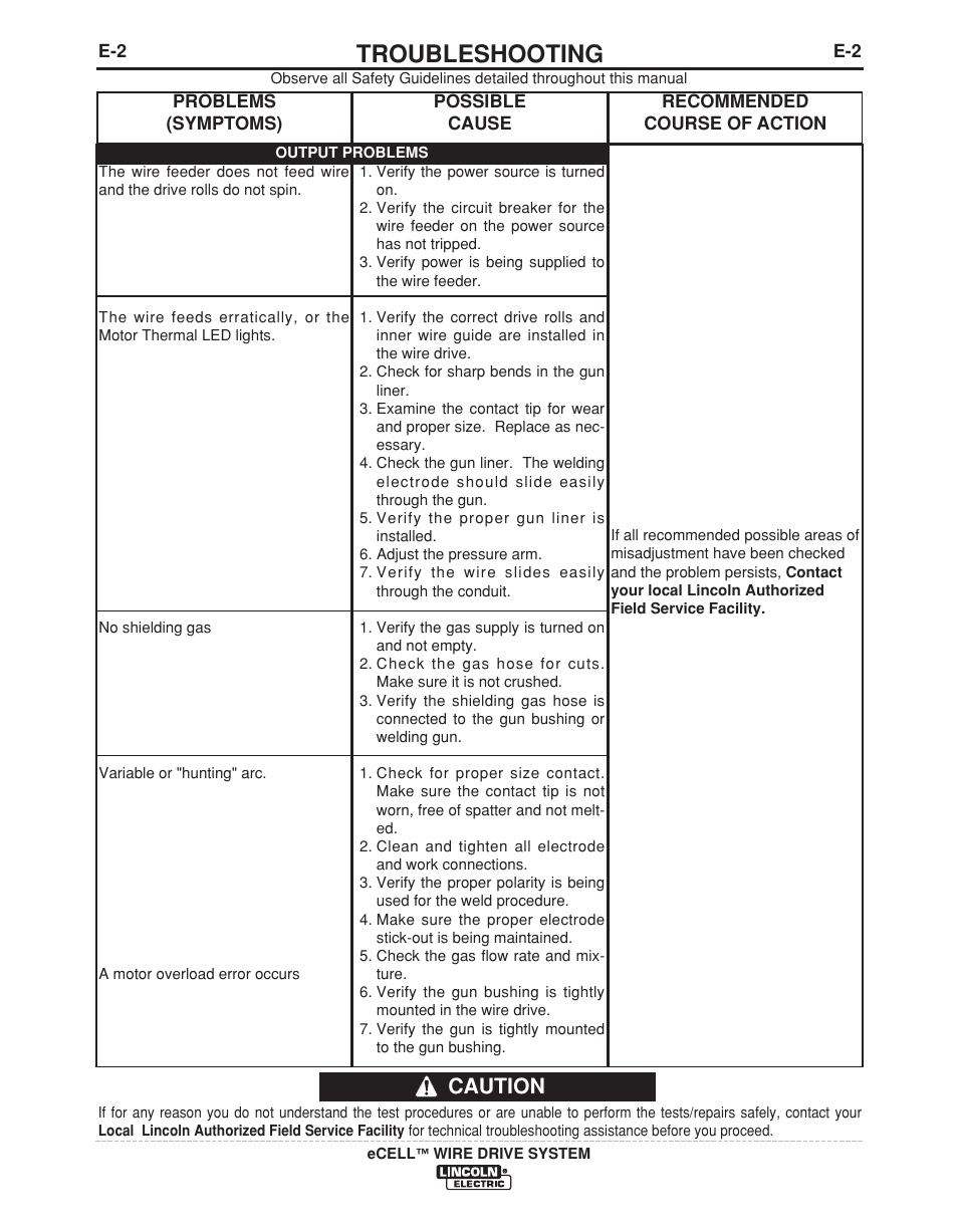 Troubleshooting, Caution | Lincoln Electric IM876 eCELL WIRE DRIVE SYSTEM User Manual | Page 28 / 33