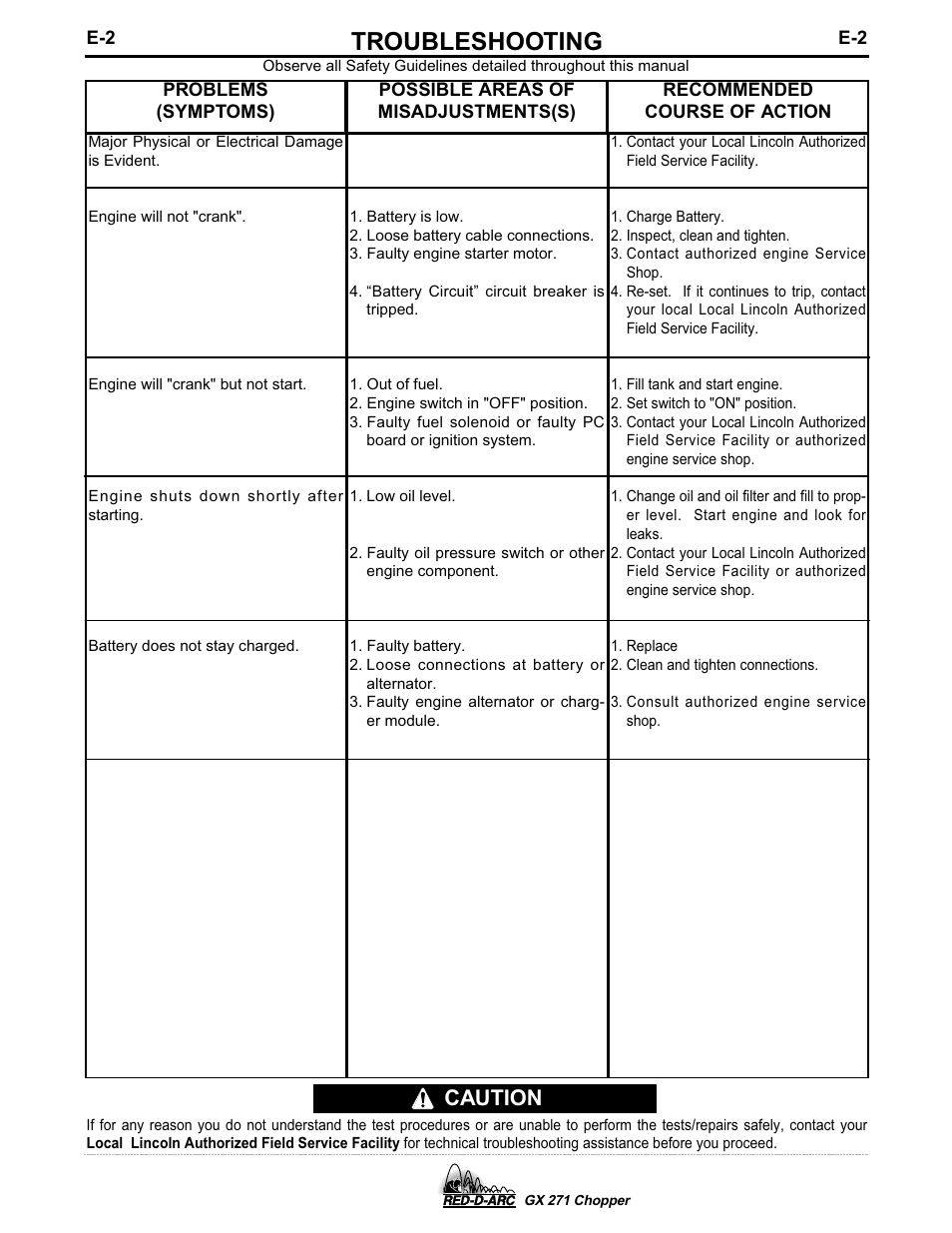 Troubleshooting, Caution | Lincoln Electric IM603 RED-D-ARC GX 271 Chopper User Manual | Page 41 / 47