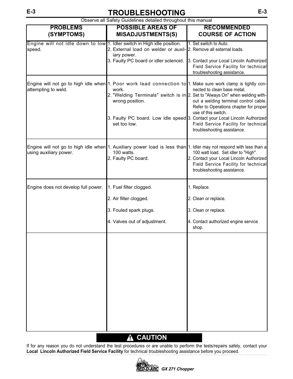 Troubleshooting, Caution | Lincoln Electric IM603 RED-D-ARC GX 271 Chopper User Manual | Page 42 / 47