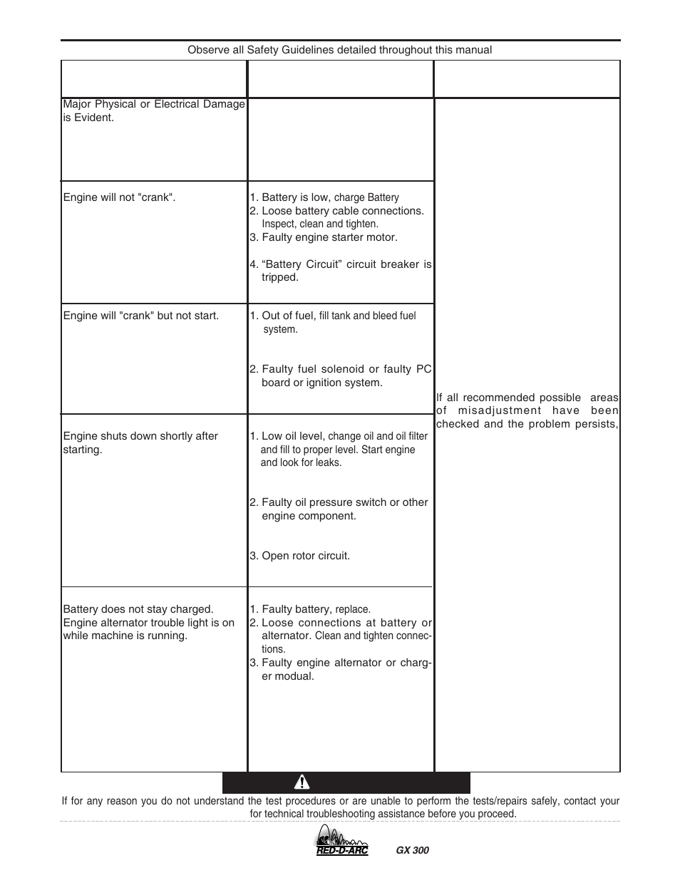 Troubleshooting, Caution | Lincoln Electric IM801 RED-D-ARC GX 300 User Manual | Page 30 / 48