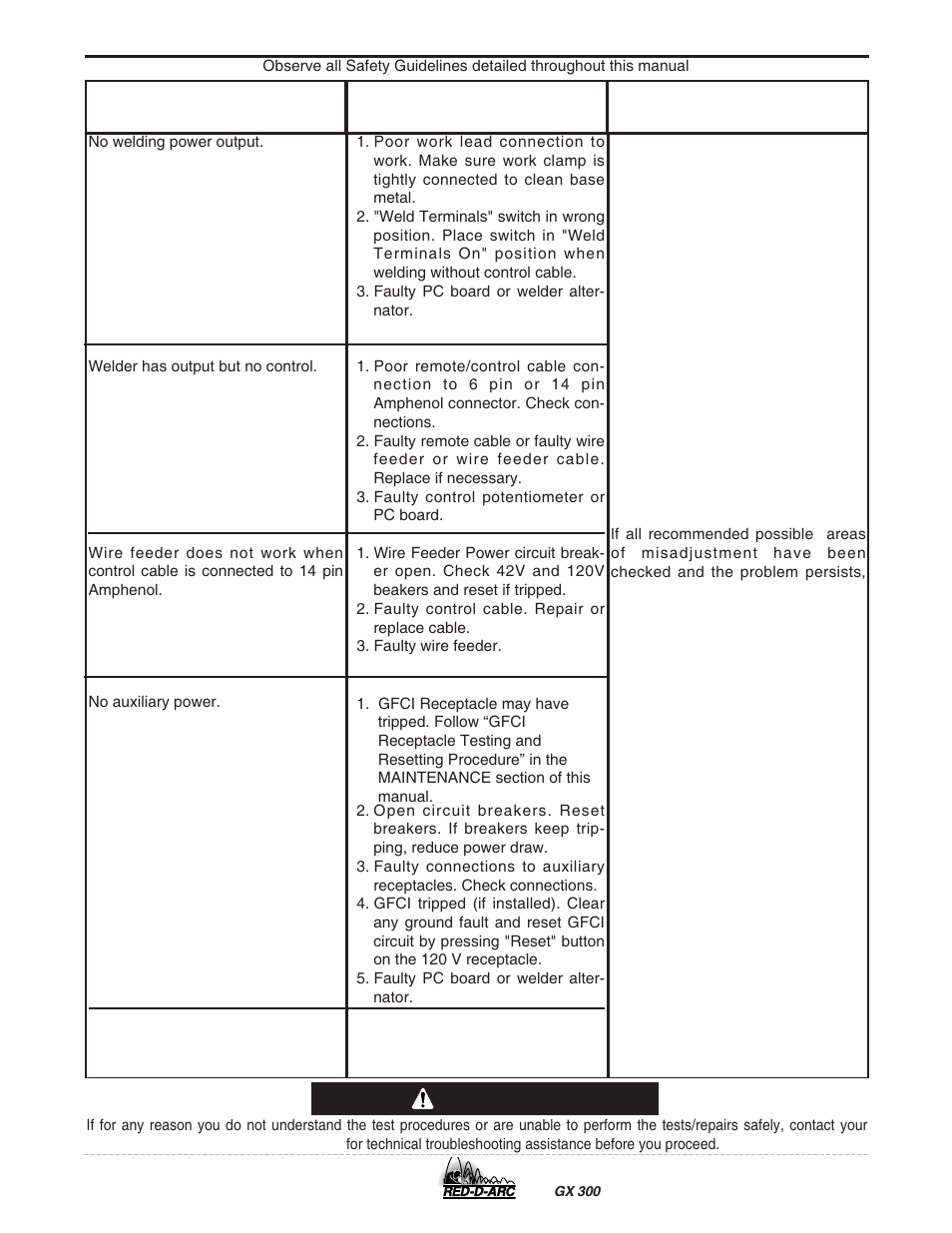 Troubleshooting, Caution | Lincoln Electric IM801 RED-D-ARC GX 300 User Manual | Page 32 / 48