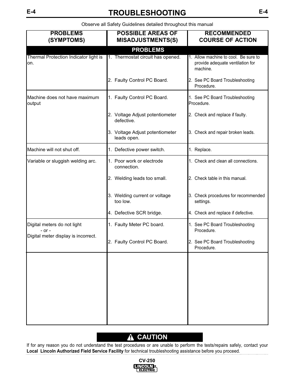 Troubleshooting, Caution | Lincoln Electric IM505 IDEALARC CV-250 User Manual | Page 23 / 42