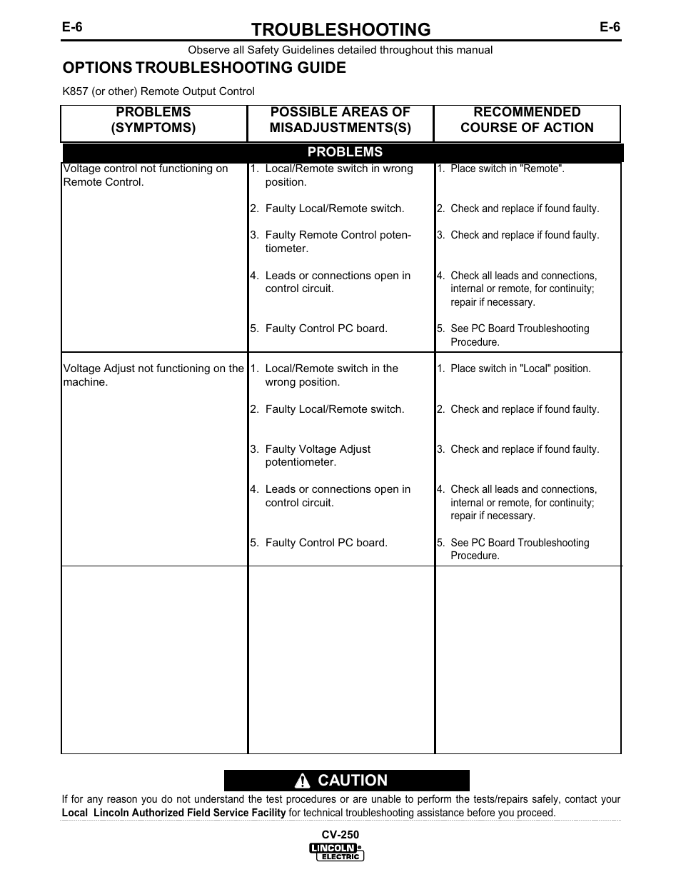 Troubleshooting, Caution, Options troubleshooting guide | Lincoln Electric IM505 IDEALARC CV-250 User Manual | Page 25 / 42