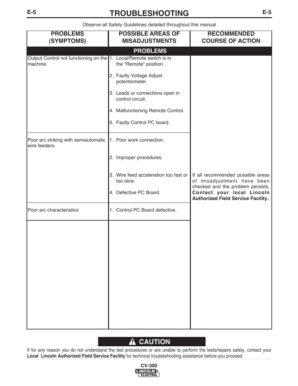 Troubleshooting, Caution | Lincoln Electric IM500 IDEALARC CV-300 User Manual | Page 24 / 43