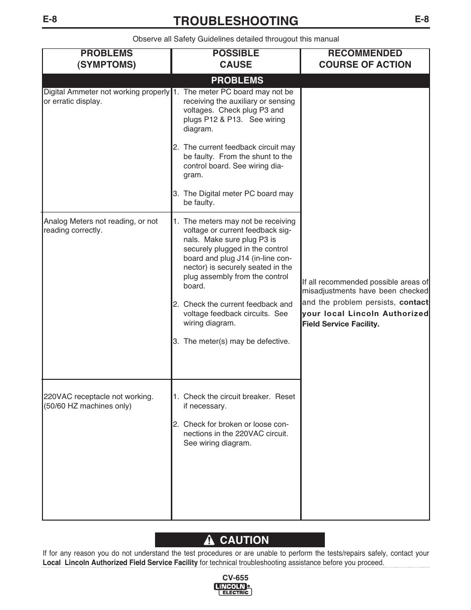 Troubleshooting, Caution | Lincoln Electric IM570 IDEALARC CV-655 User Manual | Page 31 / 47