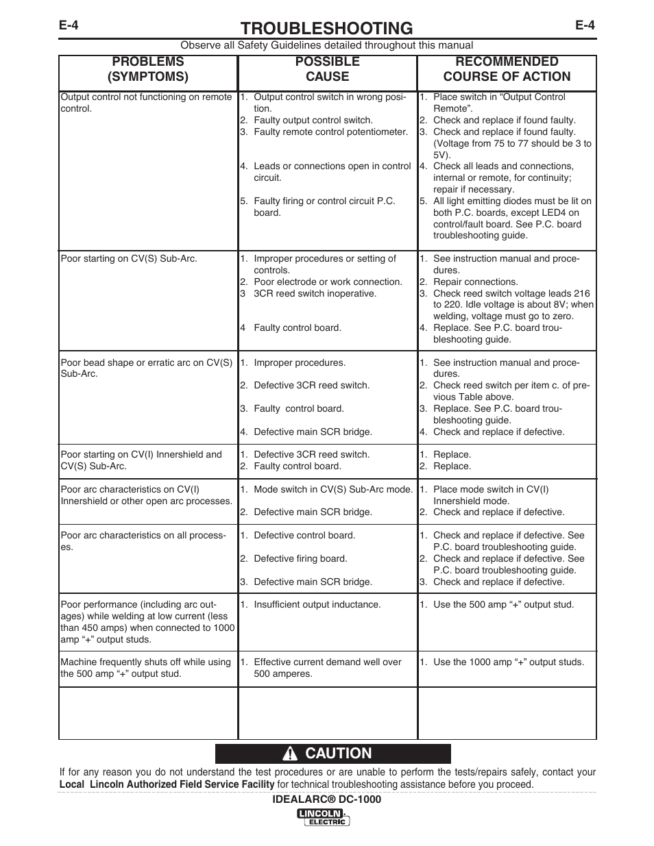 Troubleshooting, Caution | Lincoln Electric IM420 IDEALARC DC-1000 User Manual | Page 20 / 34