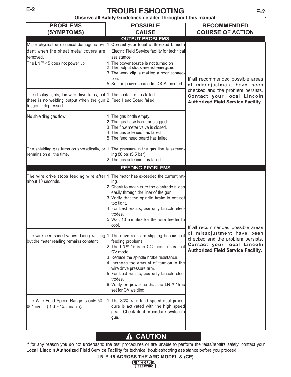 Troubleshooting, Caution | Lincoln Electric IM823 LN-15 WIRE FEEDER User Manual | Page 29 / 40