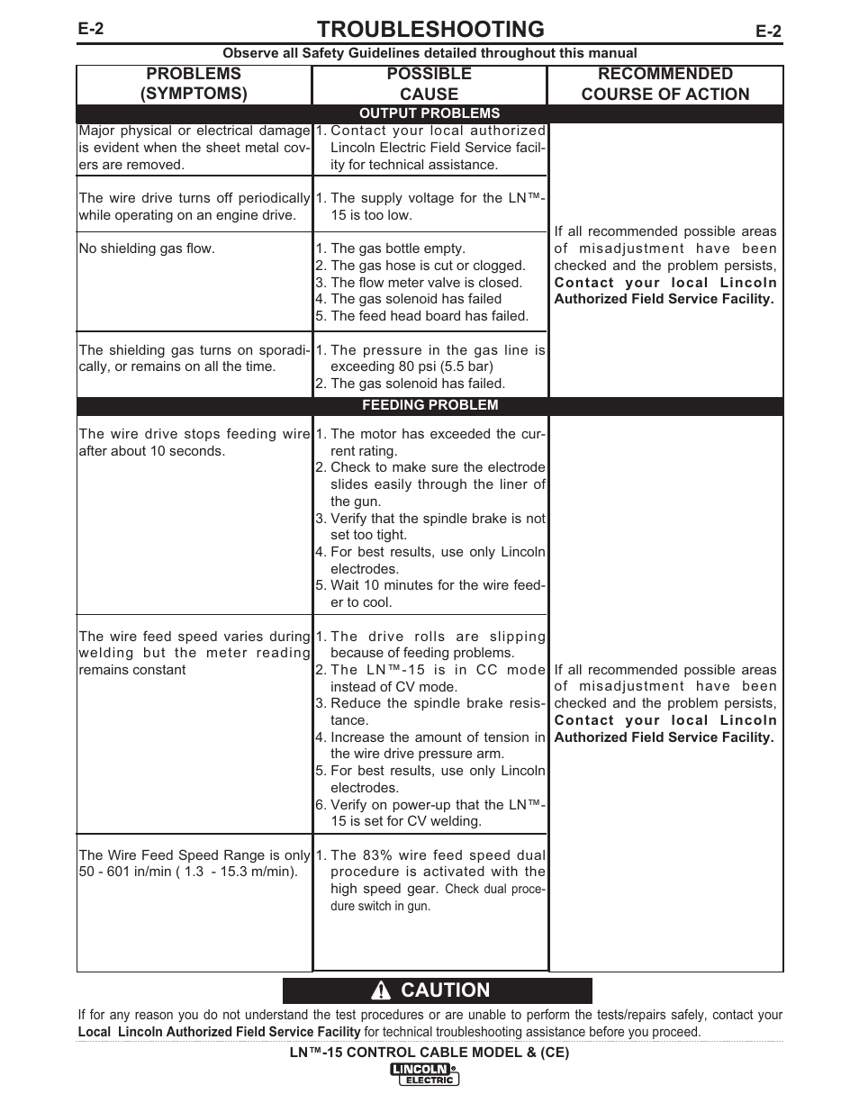 Troubleshooting, Caution | Lincoln Electric IM824 LN-15 WIRE FEEDER User Manual | Page 28 / 36