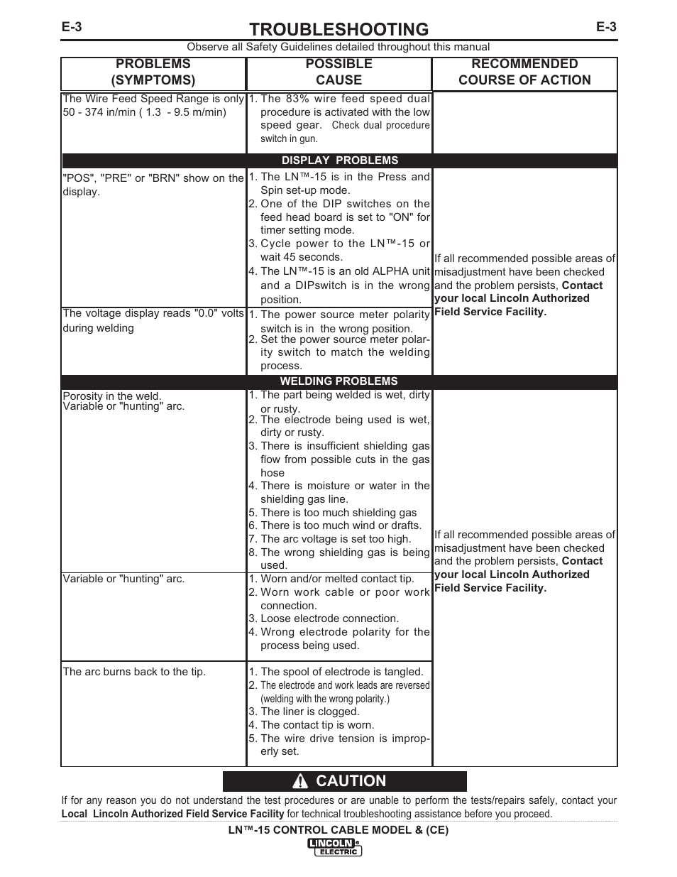 Troubleshooting, Caution | Lincoln Electric IM824 LN-15 WIRE FEEDER User Manual | Page 29 / 36