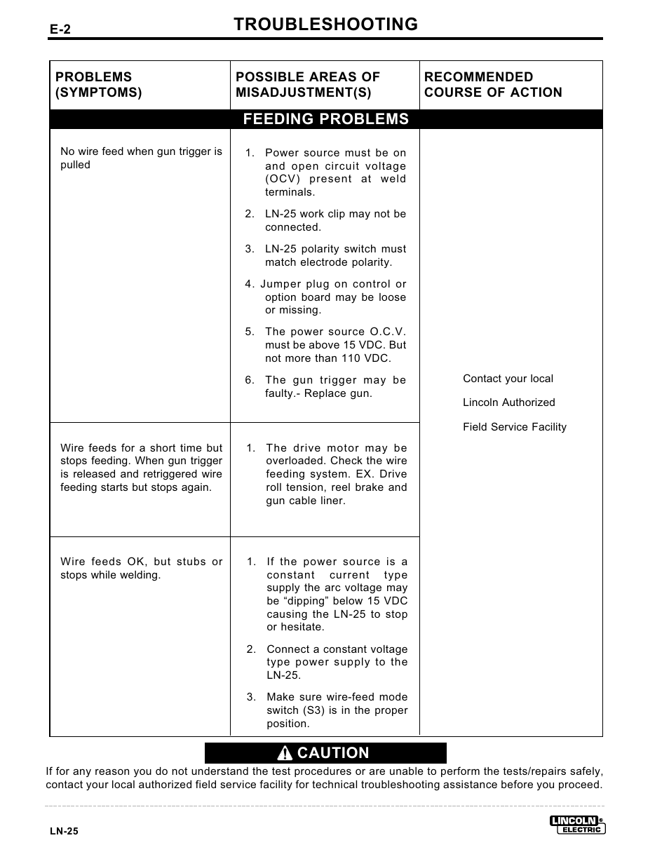 Troubleshooting, Feeding problems, Caution | Lincoln Electric IM359 LN-25 User Manual | Page 30 / 34