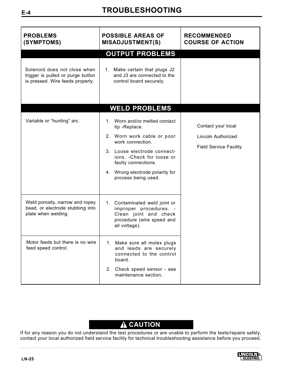 Troubleshooting, Output problems weld problems, Caution | Lincoln Electric IM359 LN-25 User Manual | Page 32 / 34