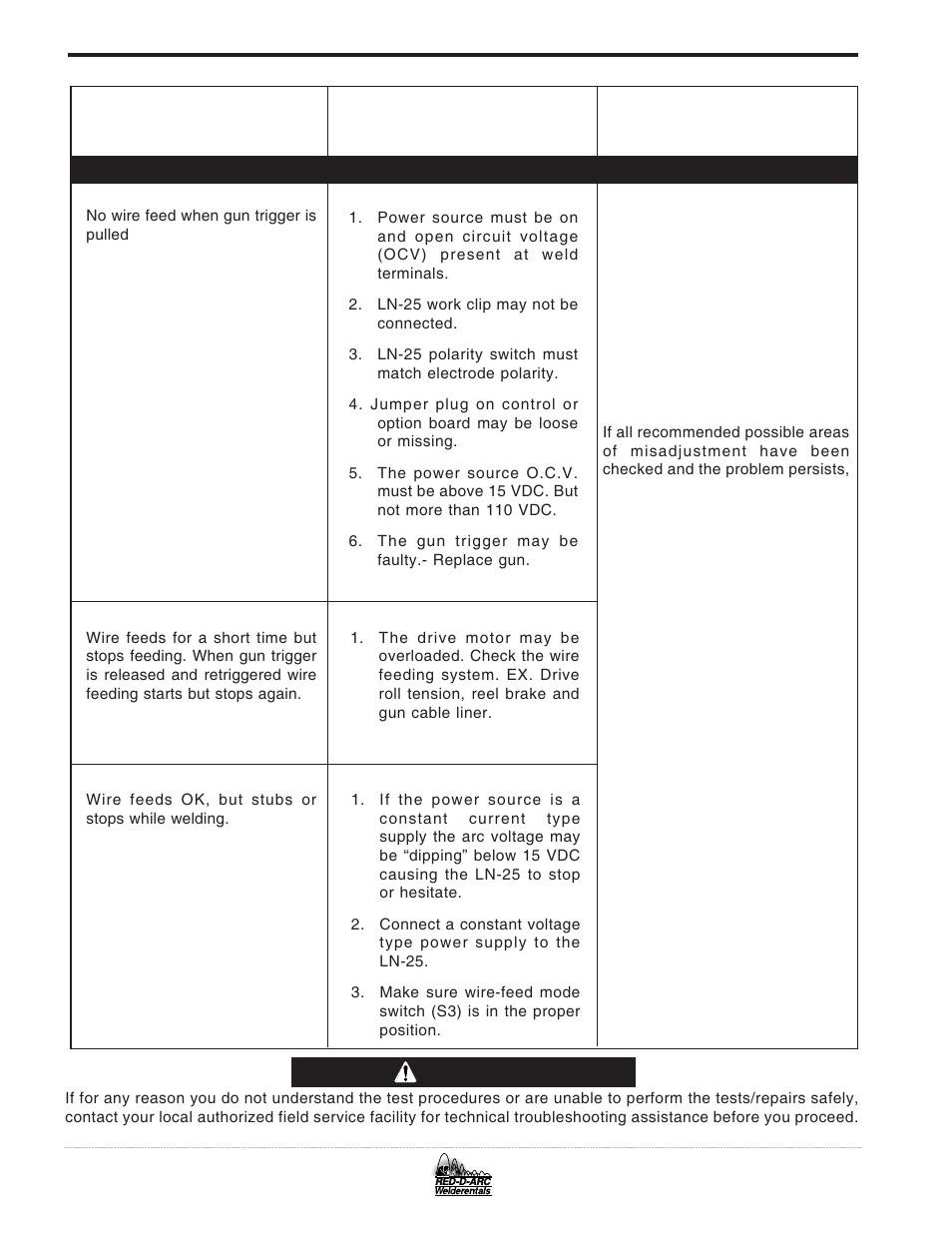 Troubleshooting, Feeding problems, Caution | Lincoln Electric IM677 RED-D-ARC LN-25 User Manual | Page 26 / 34