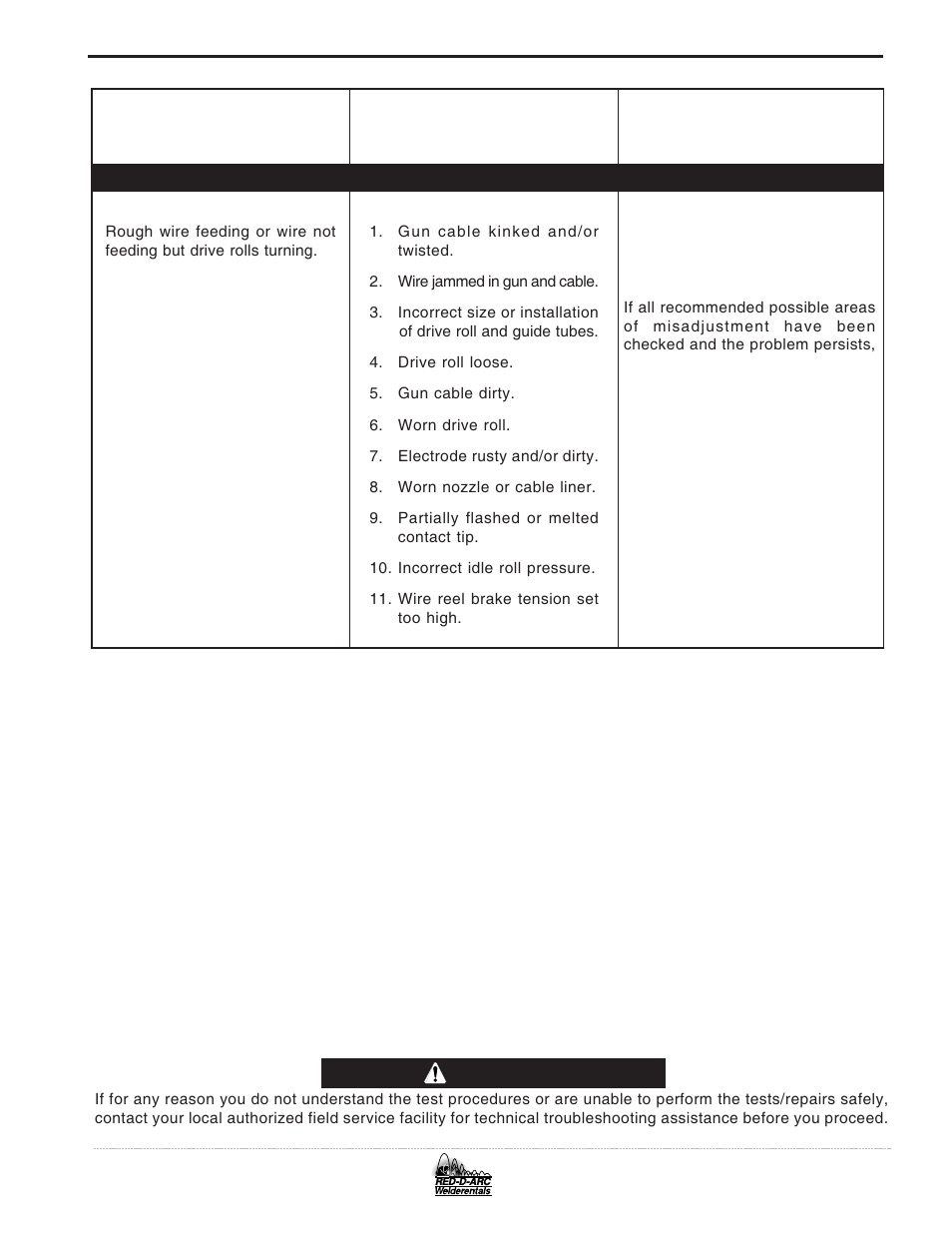 Troubleshooting, Feeding problems, Caution | Lincoln Electric IM677 RED-D-ARC LN-25 User Manual | Page 27 / 34