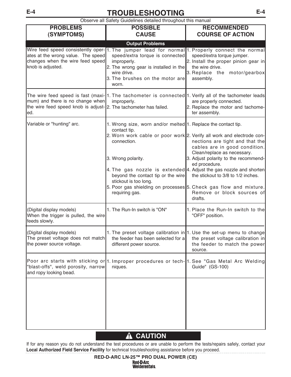 Troubleshooting, Caution | Lincoln Electric IM994 RED-D-ARC LN-25 PRO EXTREME (CE) User Manual | Page 40 / 45