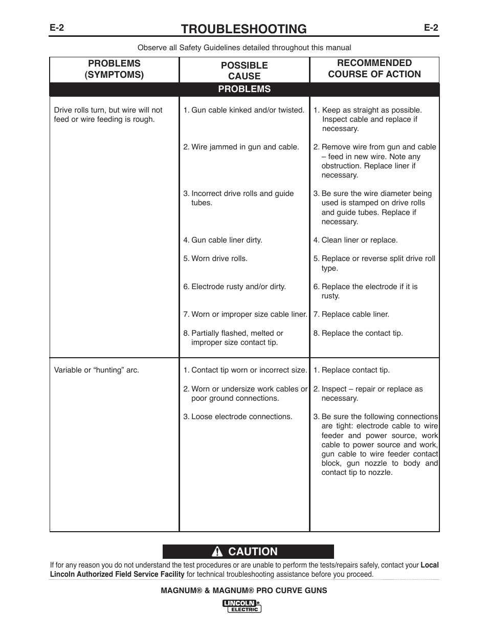 Troubleshooting, Caution | Lincoln Electric IM381 K470-,K471-,K541-,K1802-1, K2286-1,K2951-,K2952-,K3055- MAGNUM & MAGNUM PRO CURVE 300 User Manual | Page 25 / 31