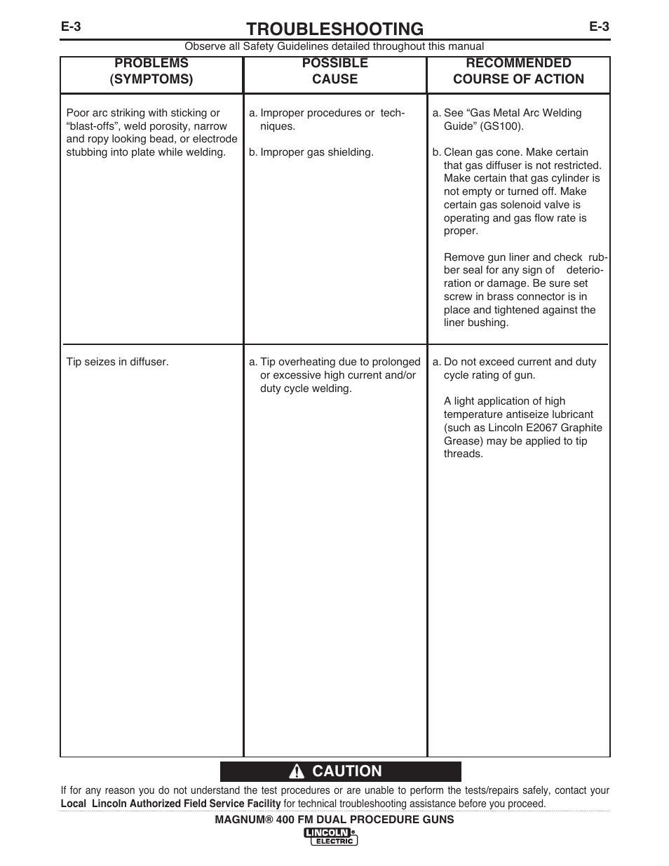 Troubleshooting, Caution | Lincoln Electric IM647 K575,K1723 MAGNUM 400 DUAL PROCEDURE User Manual | Page 21 / 28