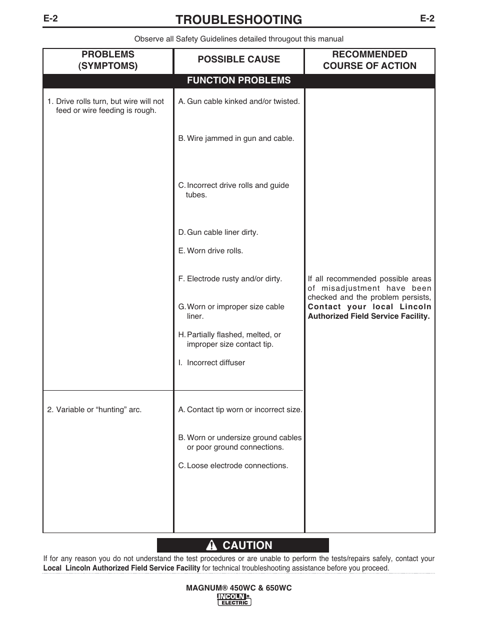 Troubleshooting, Caution | Lincoln Electric IM632 MAGNUM 450WC & 650WC User Manual | Page 16 / 21