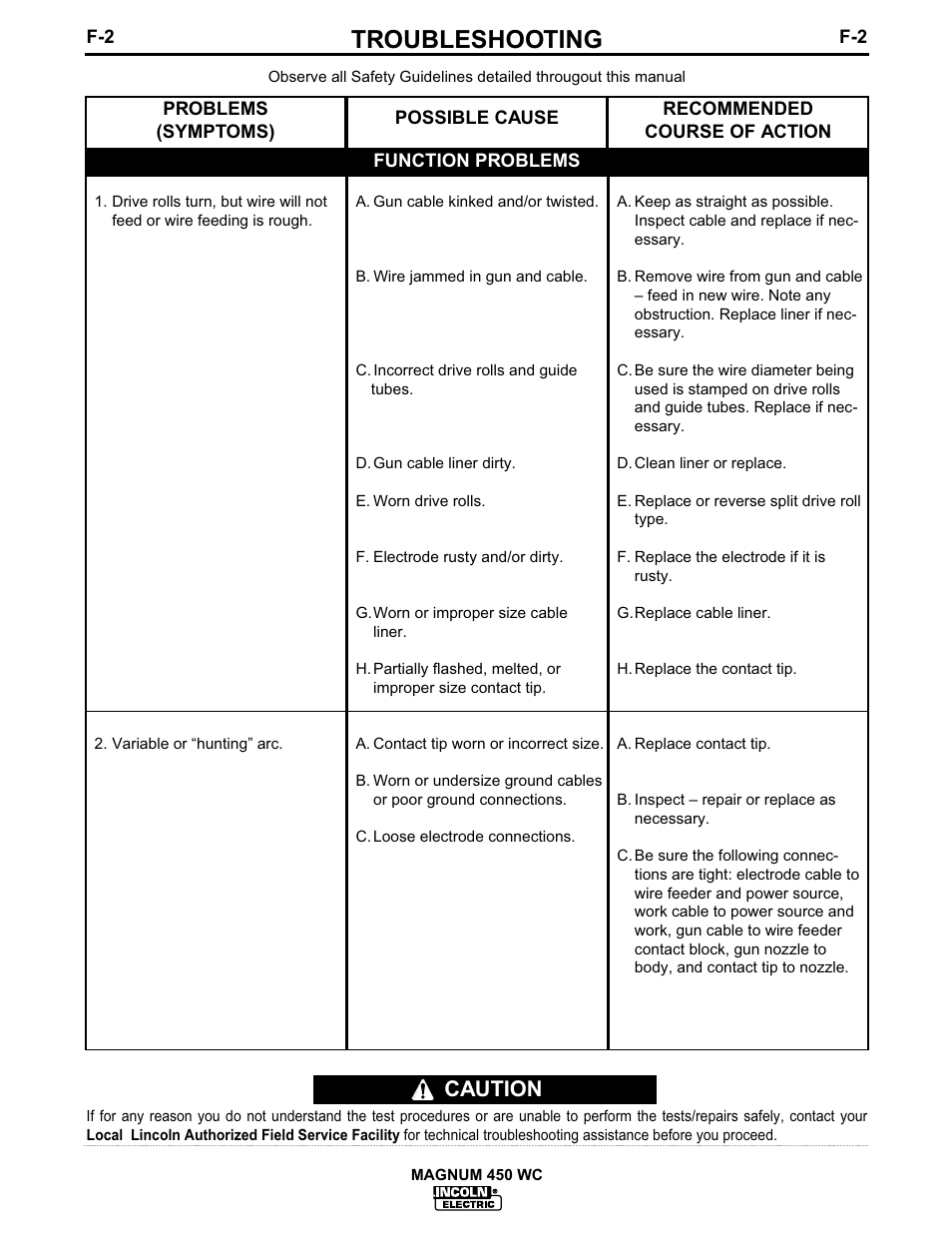 Troubleshooting, Caution | Lincoln Electric IM541 MAGNUM 450WC Fast-Mate Water-Cooled Gun and Cable User Manual | Page 16 / 24