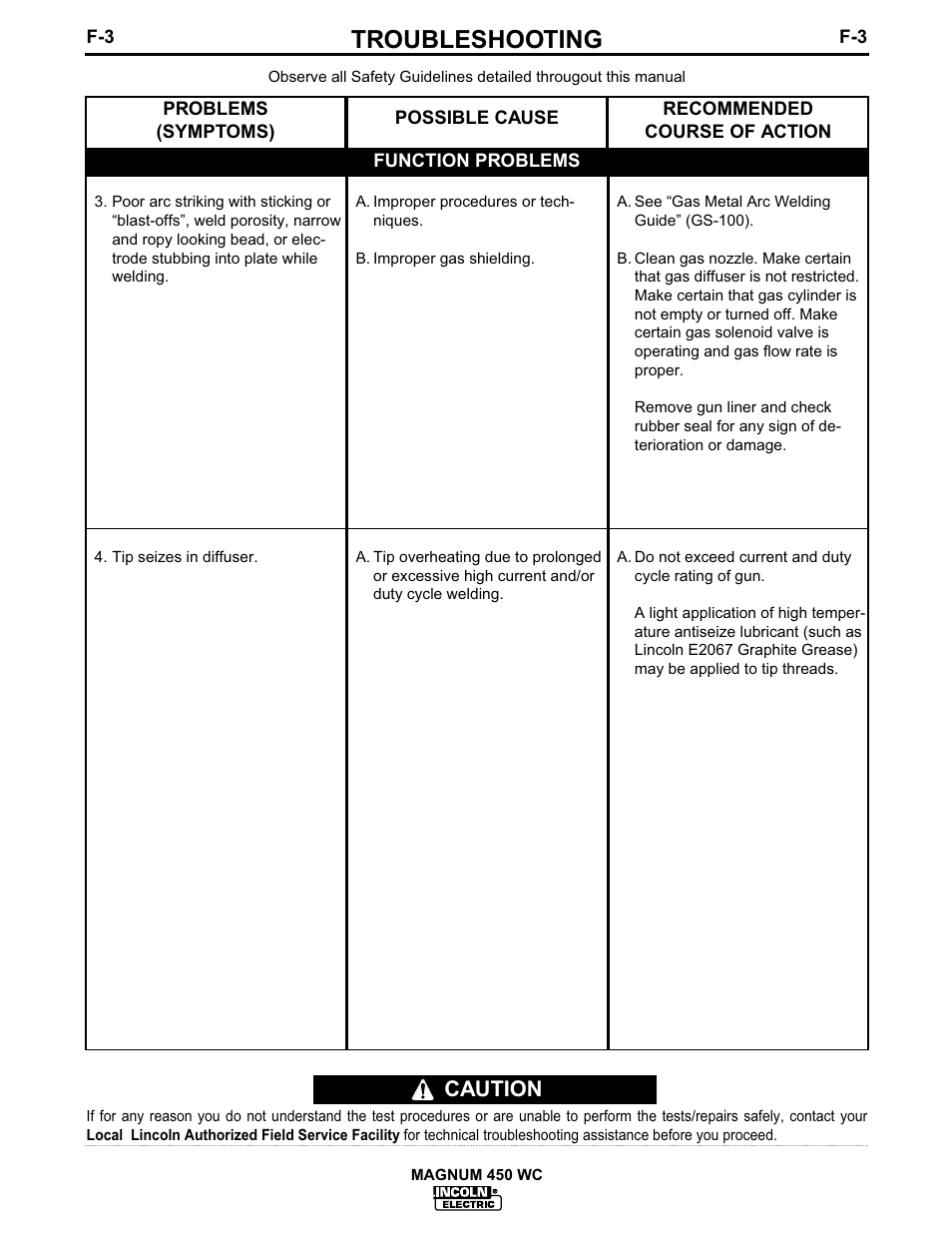 Troubleshooting, Caution | Lincoln Electric IM541 MAGNUM 450WC Fast-Mate Water-Cooled Gun and Cable User Manual | Page 17 / 24