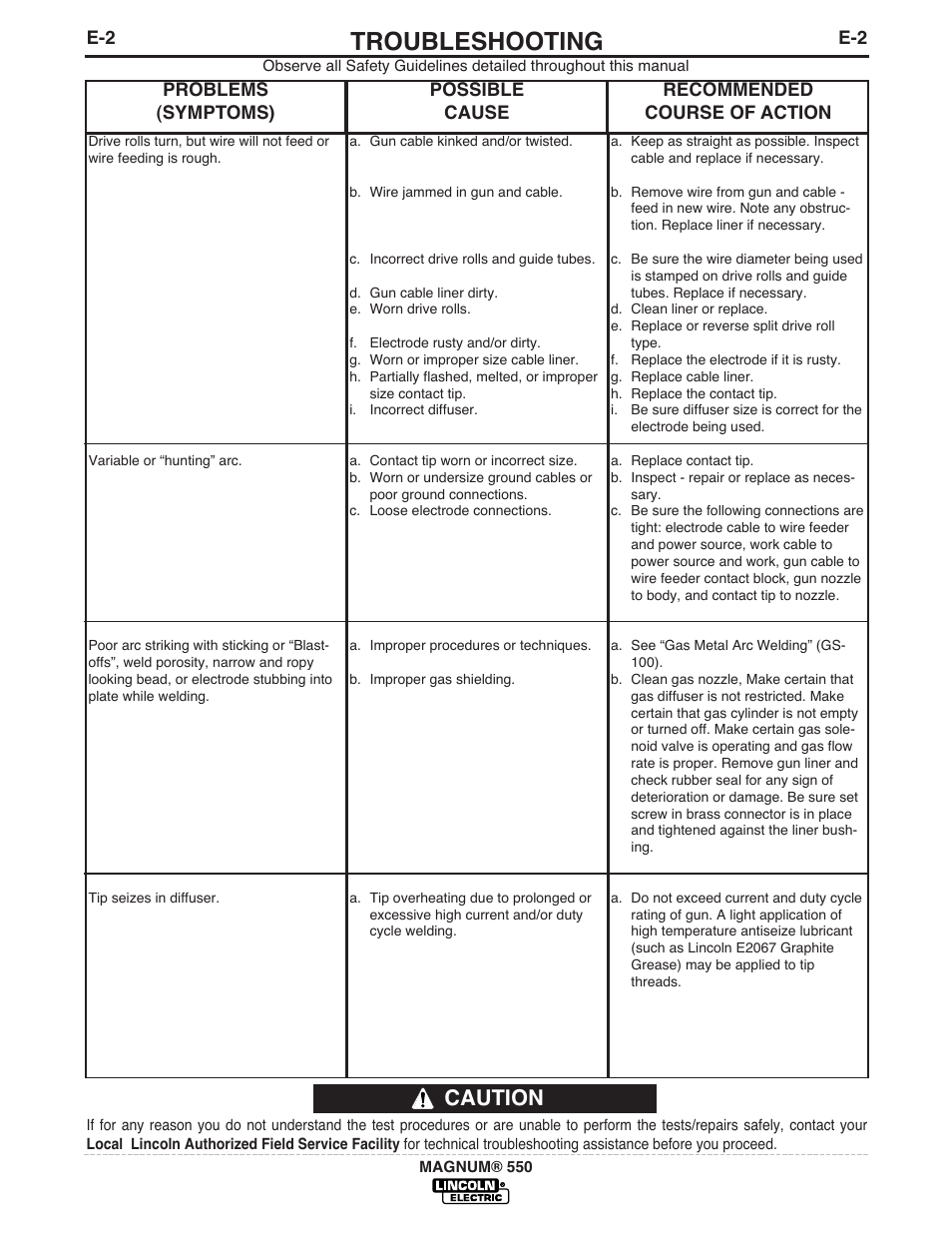 Troubleshooting, Caution | Lincoln Electric IM475 MAGNUM 550 GUN & CABLE User Manual | Page 20 / 25