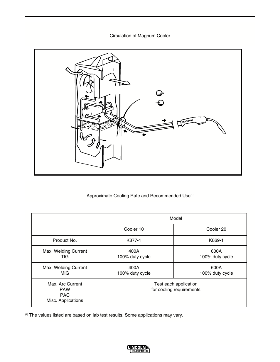 Operation, Figure 9, Table 3 | Lincoln Electric IM439 MAGNUM COOLERS 20-I User Manual | Page 22 / 34