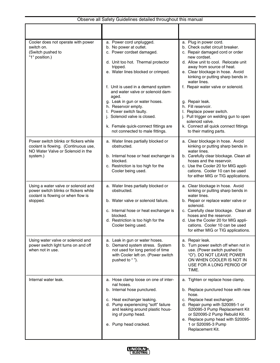 Troubleshooting | Lincoln Electric IM439 MAGNUM COOLERS 20-I User Manual | Page 26 / 34