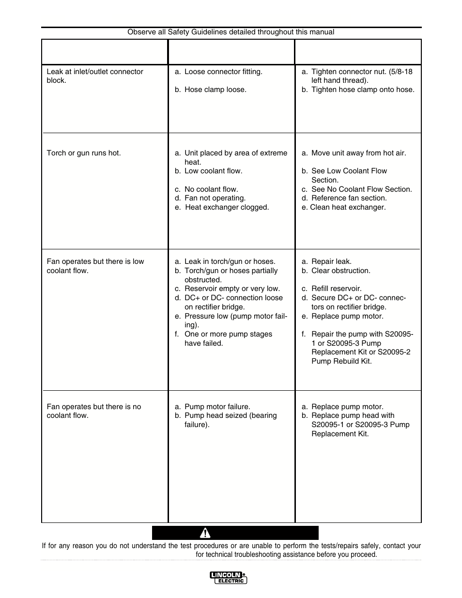 Troubleshooting, Caution | Lincoln Electric IM439 MAGNUM COOLERS 20-I User Manual | Page 27 / 34