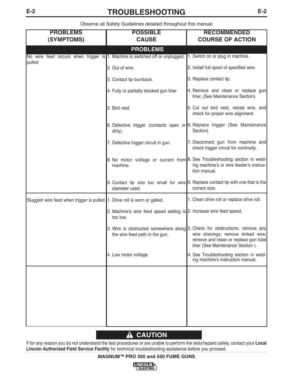 Troubleshooting, Caution | Lincoln Electric IM990 MAGNUM PRO 350 and 550 FUME GUNS User Manual | Page 23 / 31