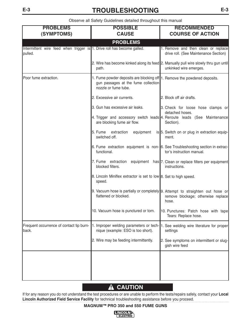 Troubleshooting, Caution | Lincoln Electric IM990 MAGNUM PRO 350 and 550 FUME GUNS User Manual | Page 24 / 31