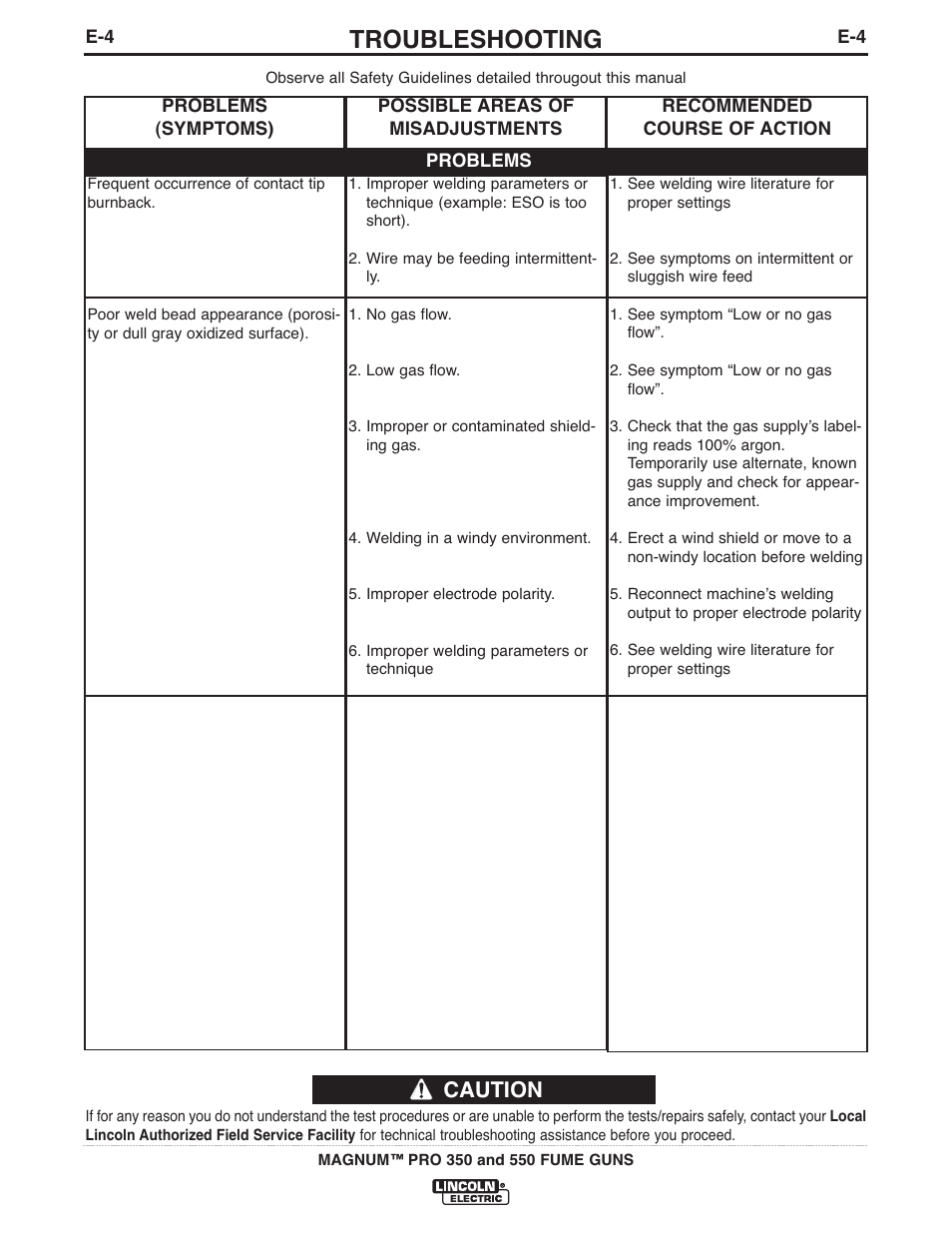 Troubleshooting, Caution | Lincoln Electric IM990 MAGNUM PRO 350 and 550 FUME GUNS User Manual | Page 25 / 31